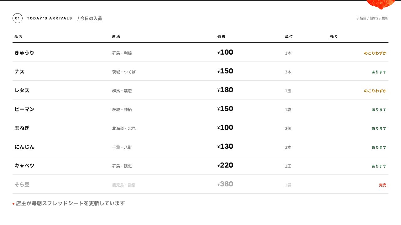 マルウエ青果のサイトの「今日の入荷」セクション。01という章番号、TODAY'S ARRIVALS / 今日の入荷のタイトル、その下に品名・産地・価格・単位・残りの表が並び、きゅうりは『のこりわずか』、そら豆は『完売』、他は『あります』と色分けされている