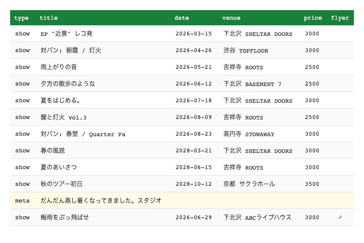 Google スプレッドシートの俯瞰。type/title/date/venue/price/flyer の6列に、過去から将来までのライブが並ぶ。一番下にあるのが LINE 経由で追加された「梅雨をぶっ飛ばせ」の行で、flyer 列だけチェック印が入っている