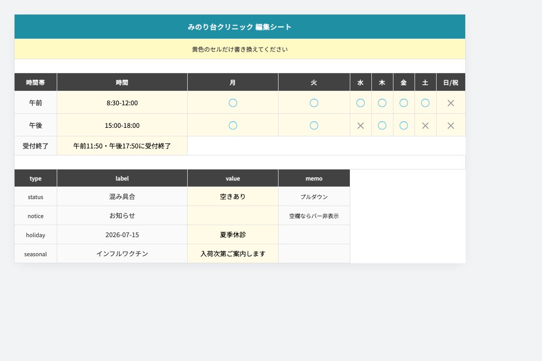 Google スプレッドシートを開いた様子。上半分は『時間帯 / 時間 / 月 / 火 / 水 / 木 / 金 / 土 / 日祝』の見出しに、午前 8:30-12:00 と 午後 15:00-18:00 の 2行、それぞれの曜日のセルに ○ や ✕ が並ぶ。下半分は混み具合・お知らせ・臨時休診・季節情報の設定行