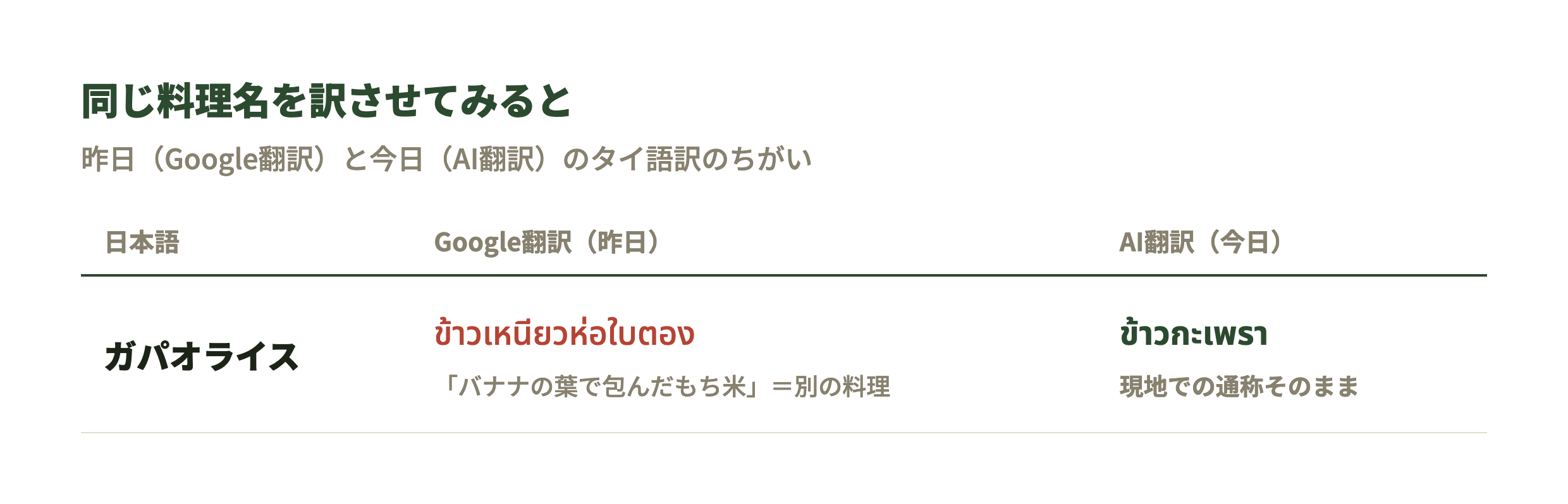 ガパオライスの訳の比較。Google翻訳は「バナナの葉で包んだもち米」という別の料理になり、AI翻訳は現地での通称ข้าวกะเพราを一発で出した